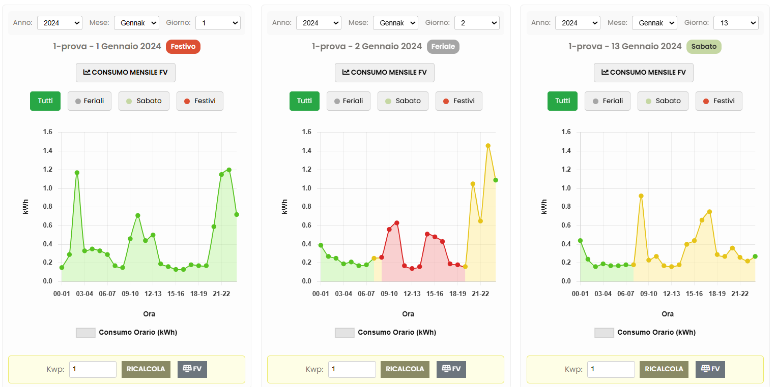Grafico di confronto consumi mensili