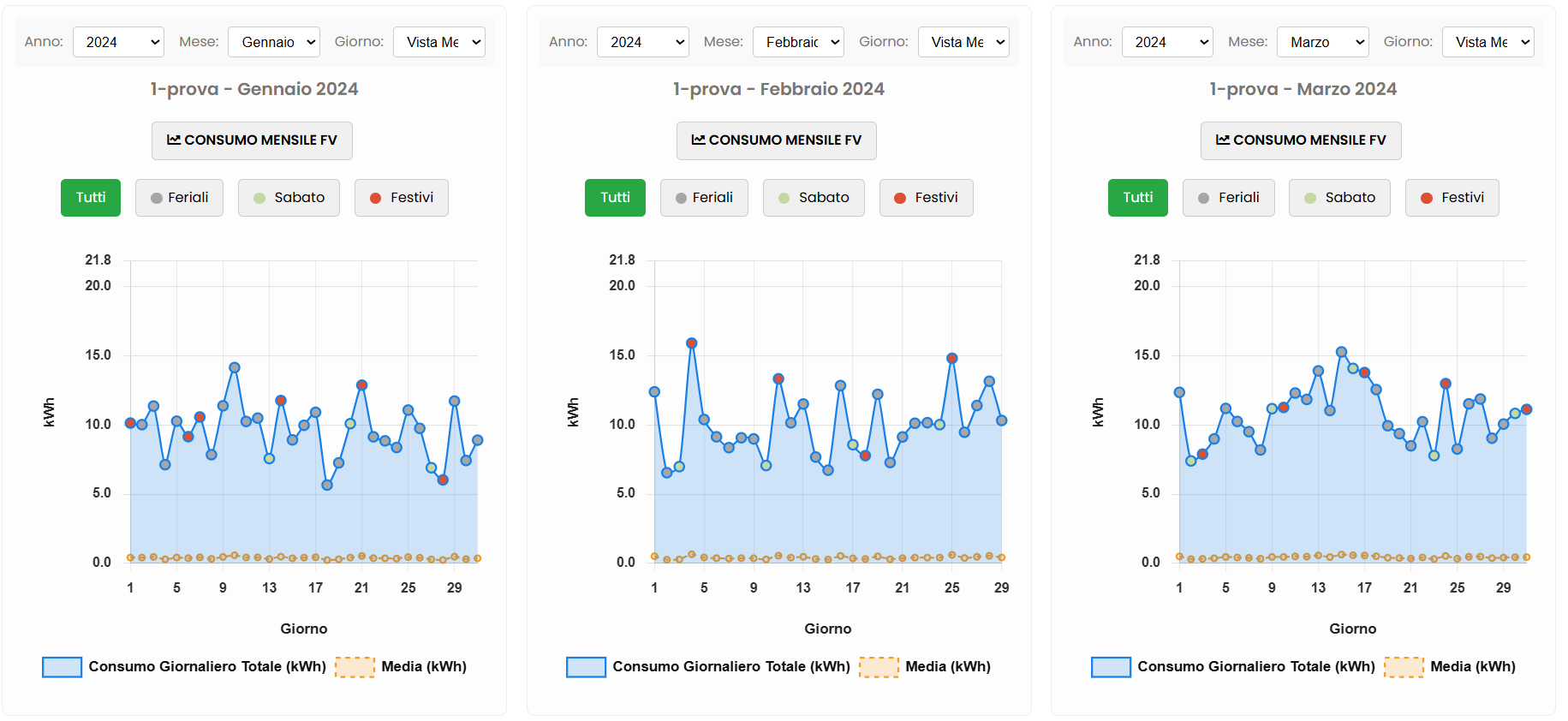 Grafico di confronto consumi mensili