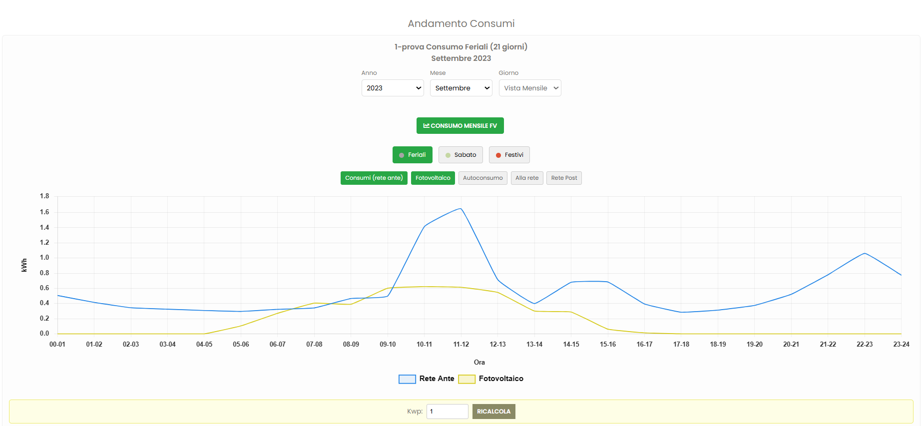 Grafico di confronto consumi mensili