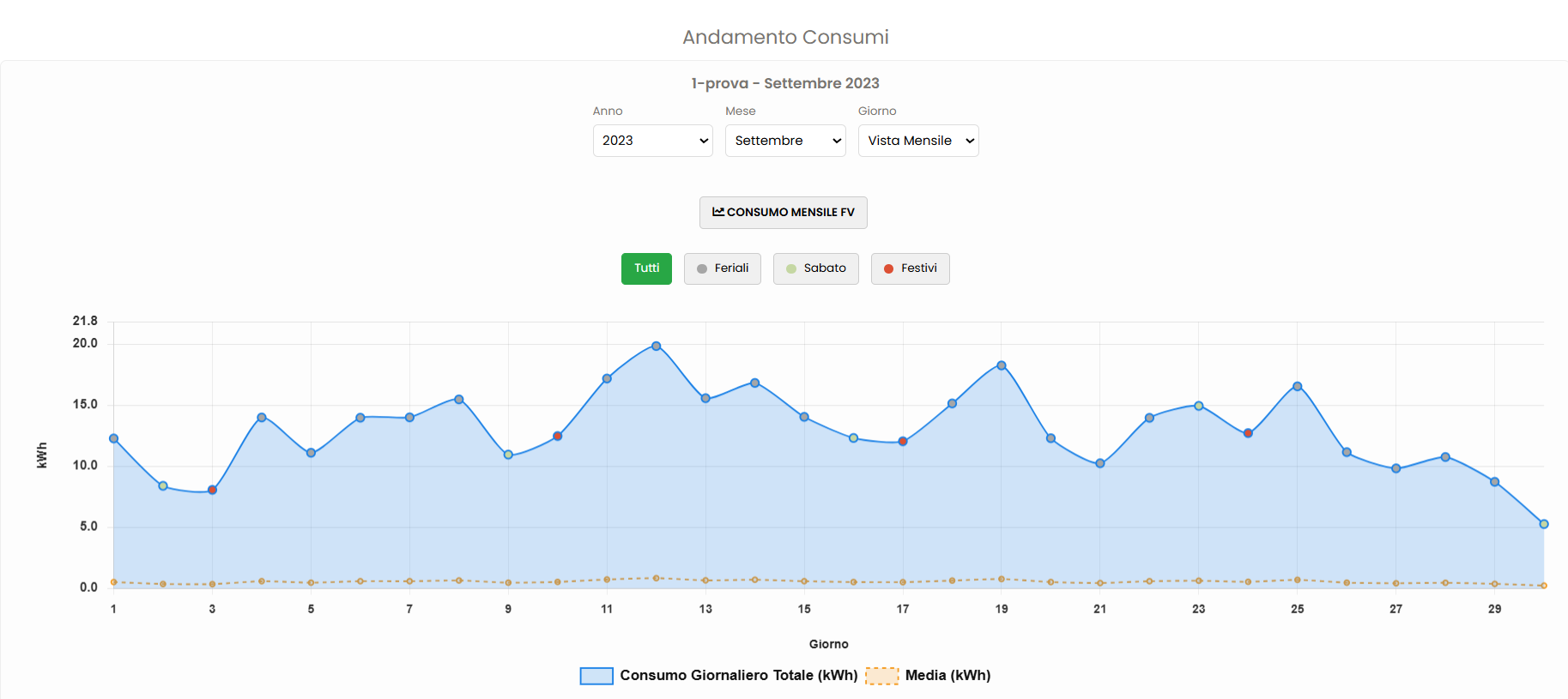 Grafico di confronto consumi mensili