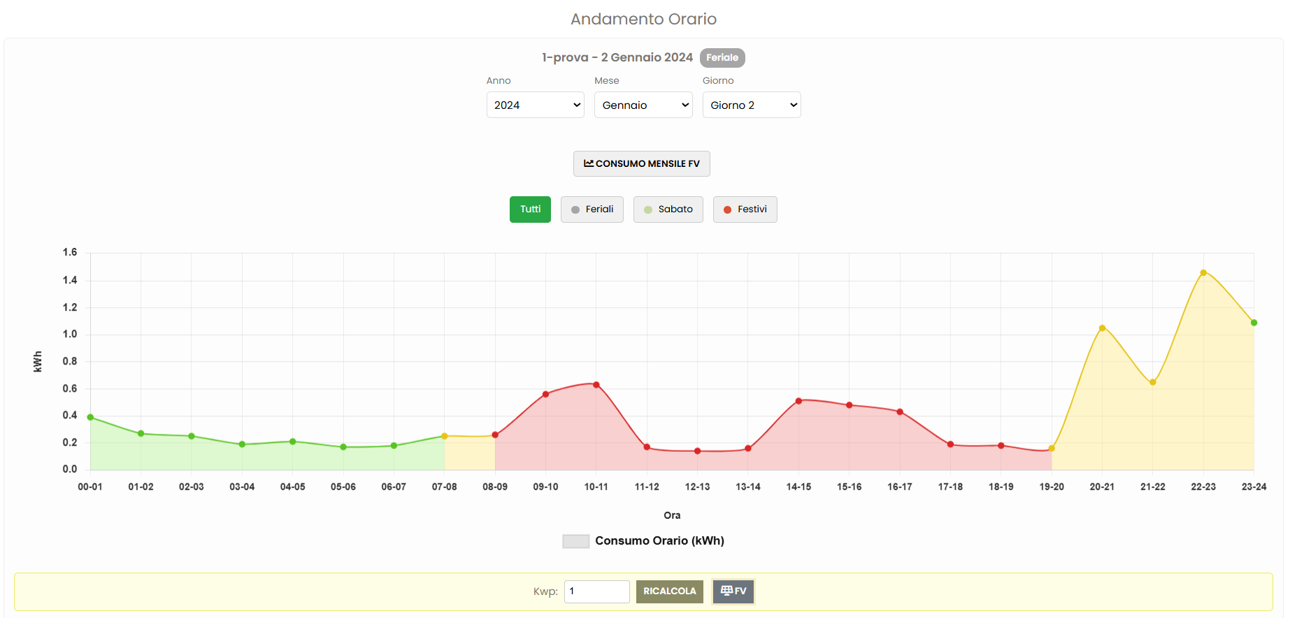 Grafico di confronto consumi mensili